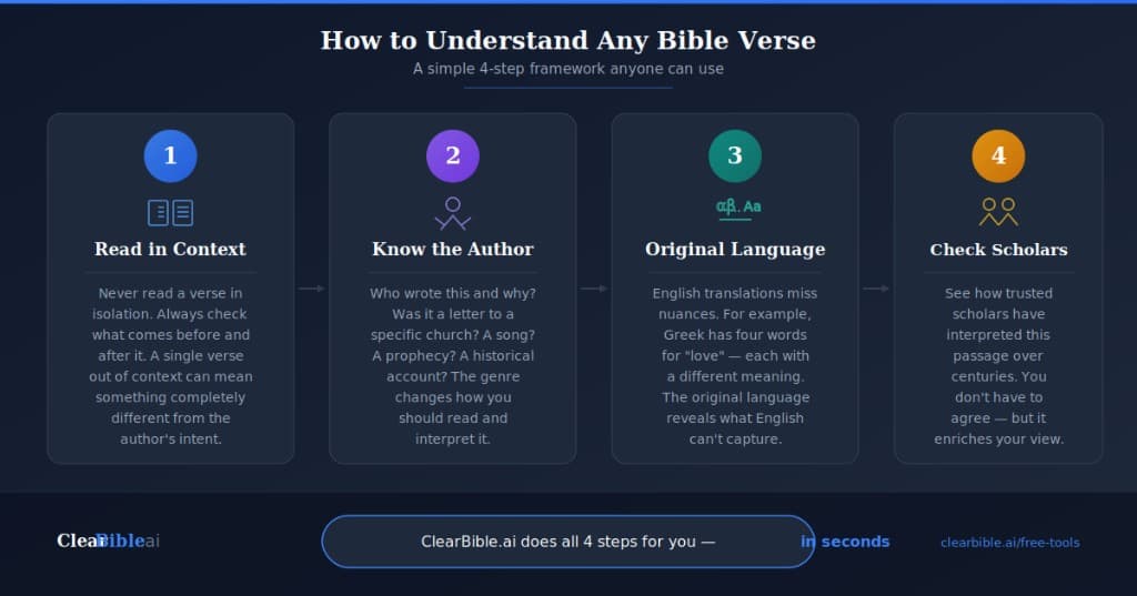 Four step framework for understanding any Bible verse in plain English