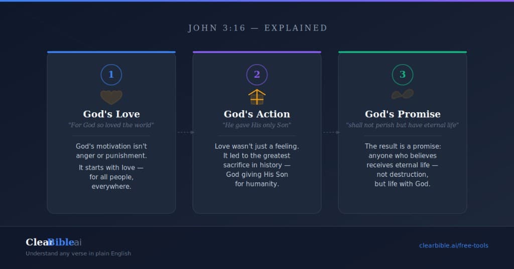 What does John 3:16 mean explained in plain English with ClearBible.ai