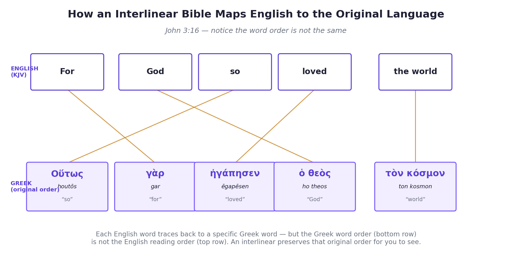 English-to-original-language mapping diagram showing how each word in John 3:16 connects to its corresponding Greek word in a different word order