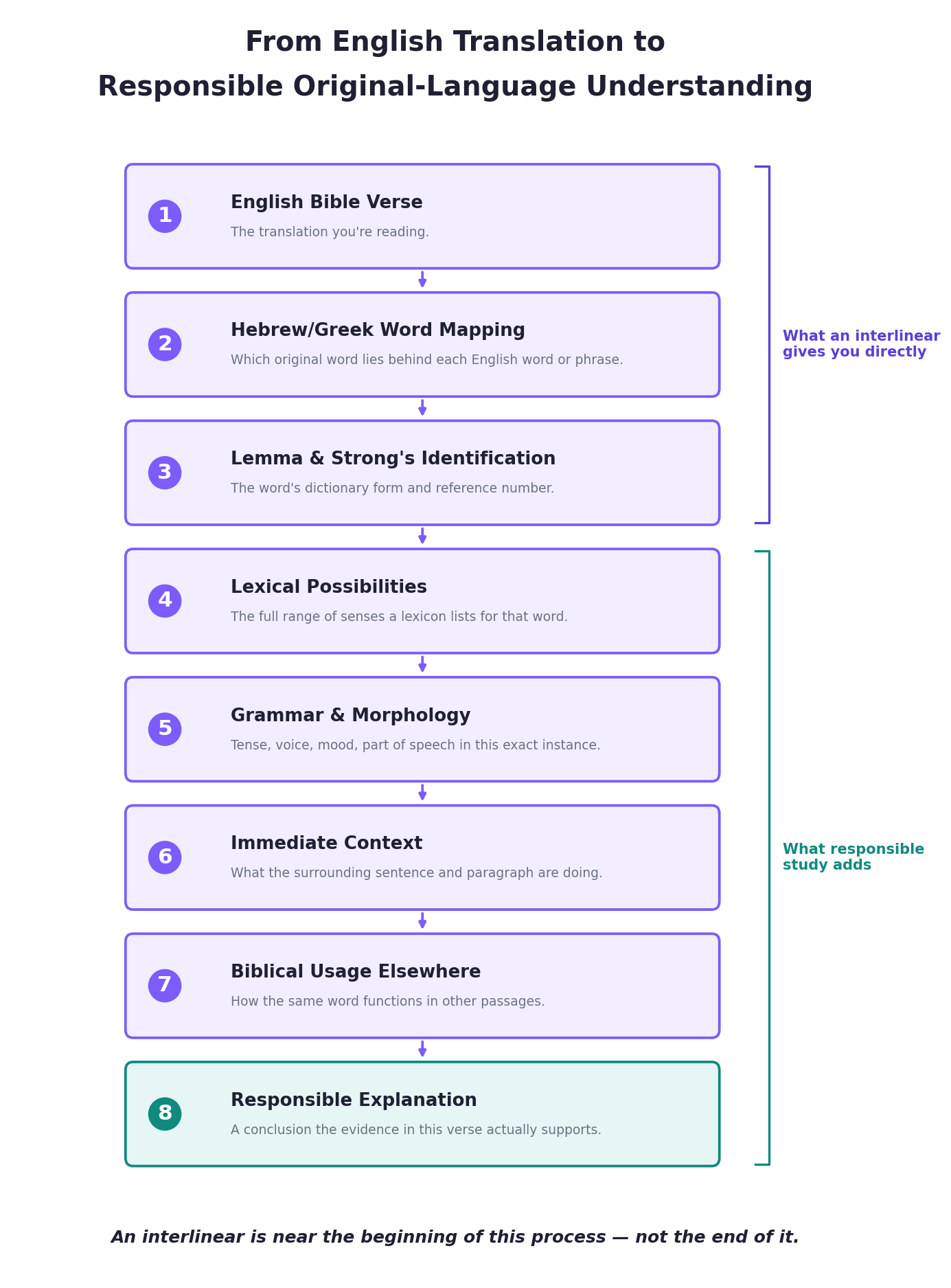 Eight-step workflow diagram from an English Bible verse through word mapping, lexical possibilities, grammar, and context, to a responsible explanation