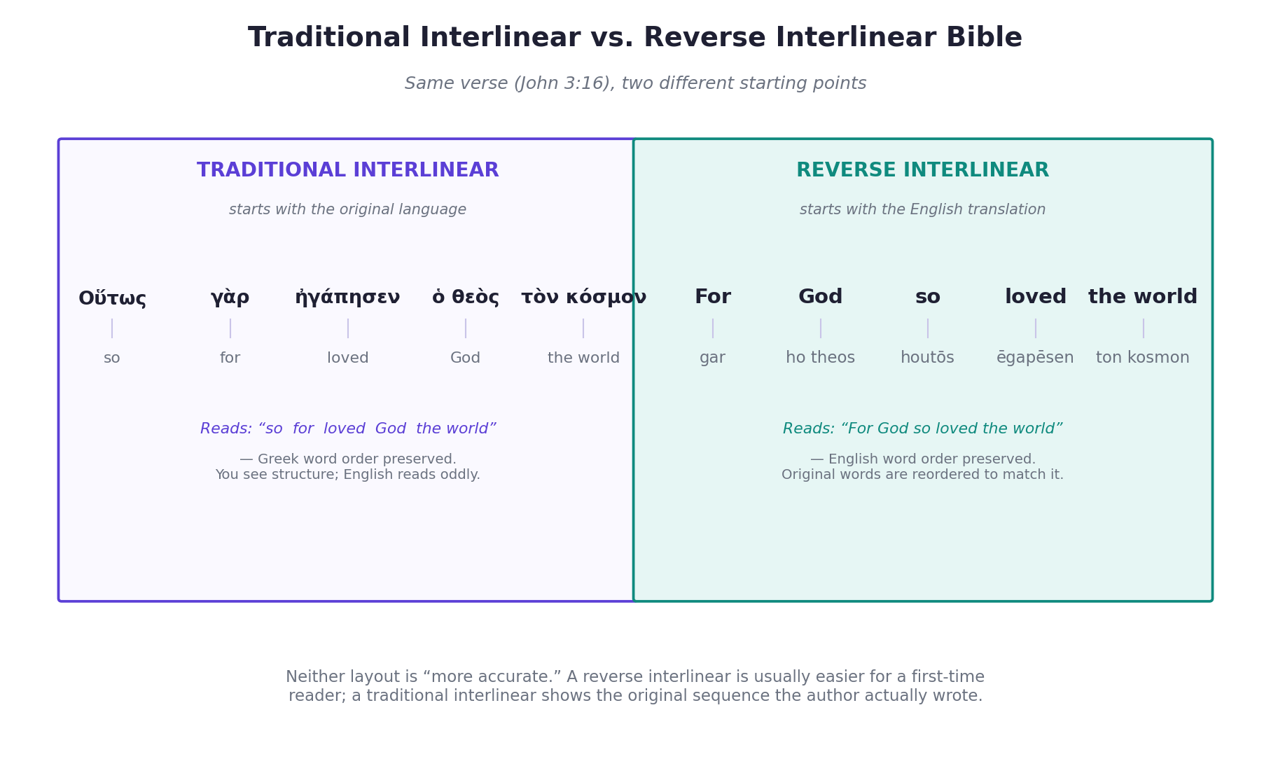 Side-by-side comparison of a traditional interlinear Bible, which preserves Greek word order, versus a reverse interlinear Bible, which preserves English word order