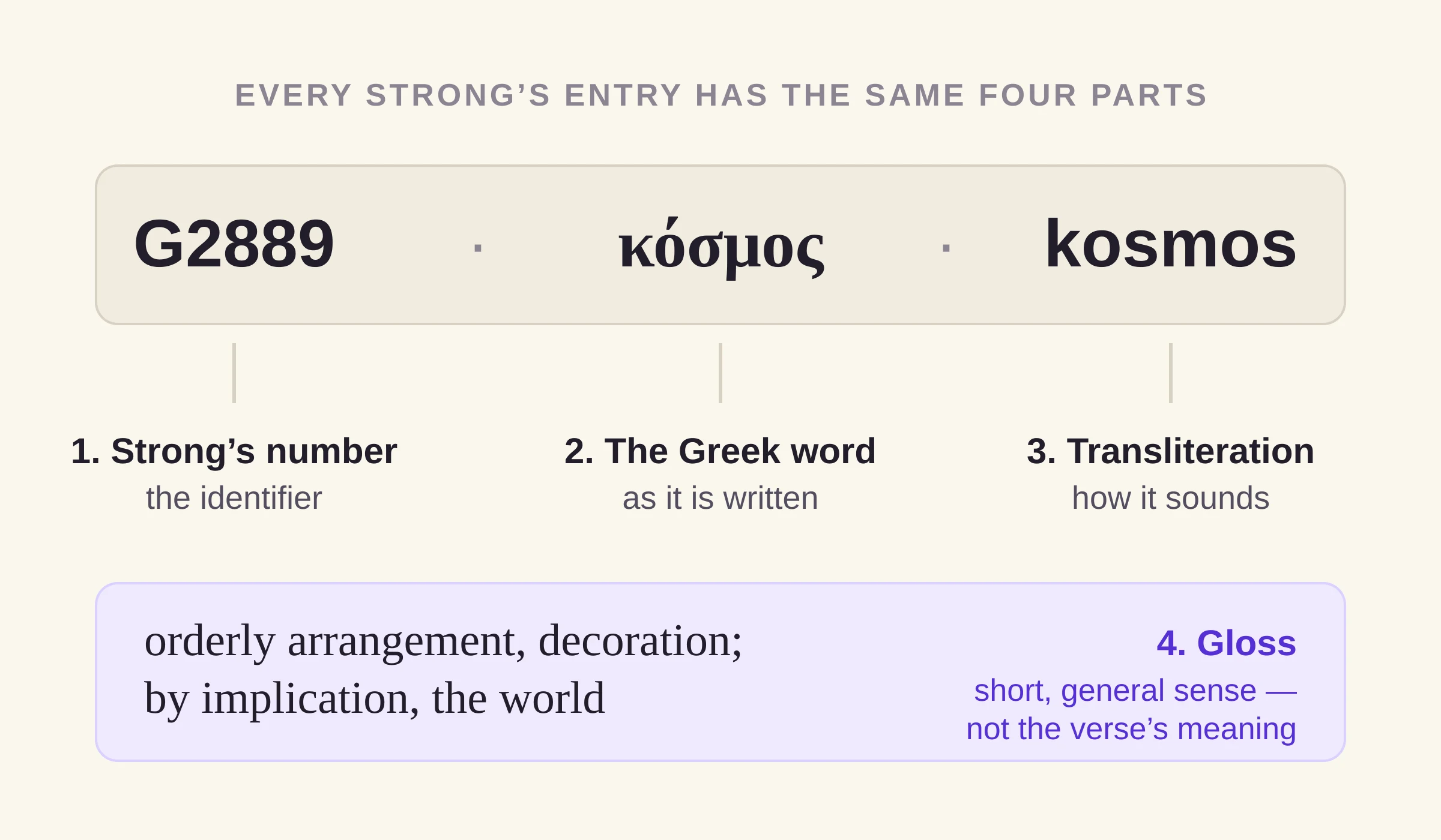 Diagram of a Strong’s dictionary entry labelled with the number, the Greek word, the transliteration, and the short gloss