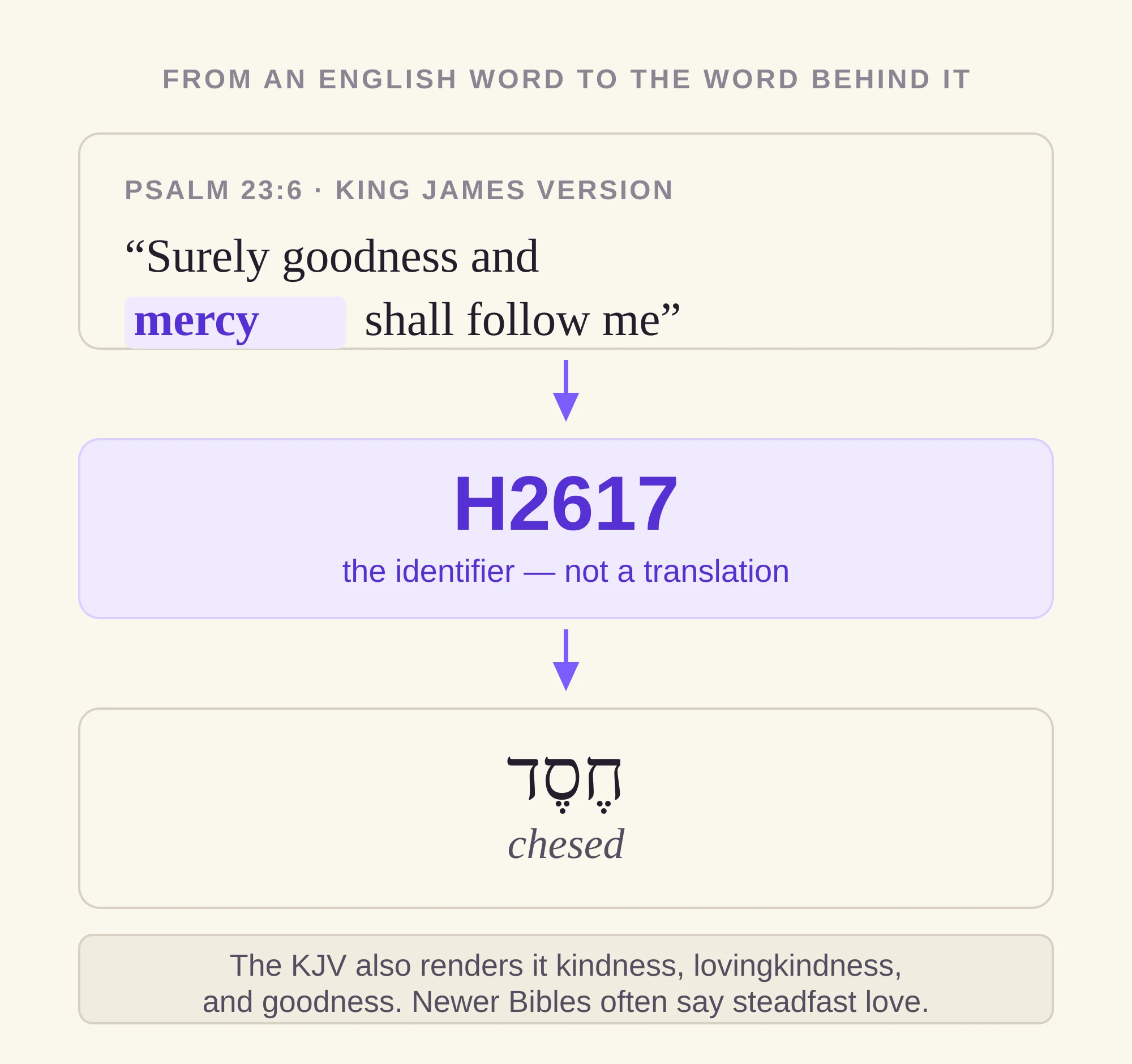 Graphic connecting the English word mercy in Psalm 23:6 to Strong’s number H2617 and the Hebrew word chesed