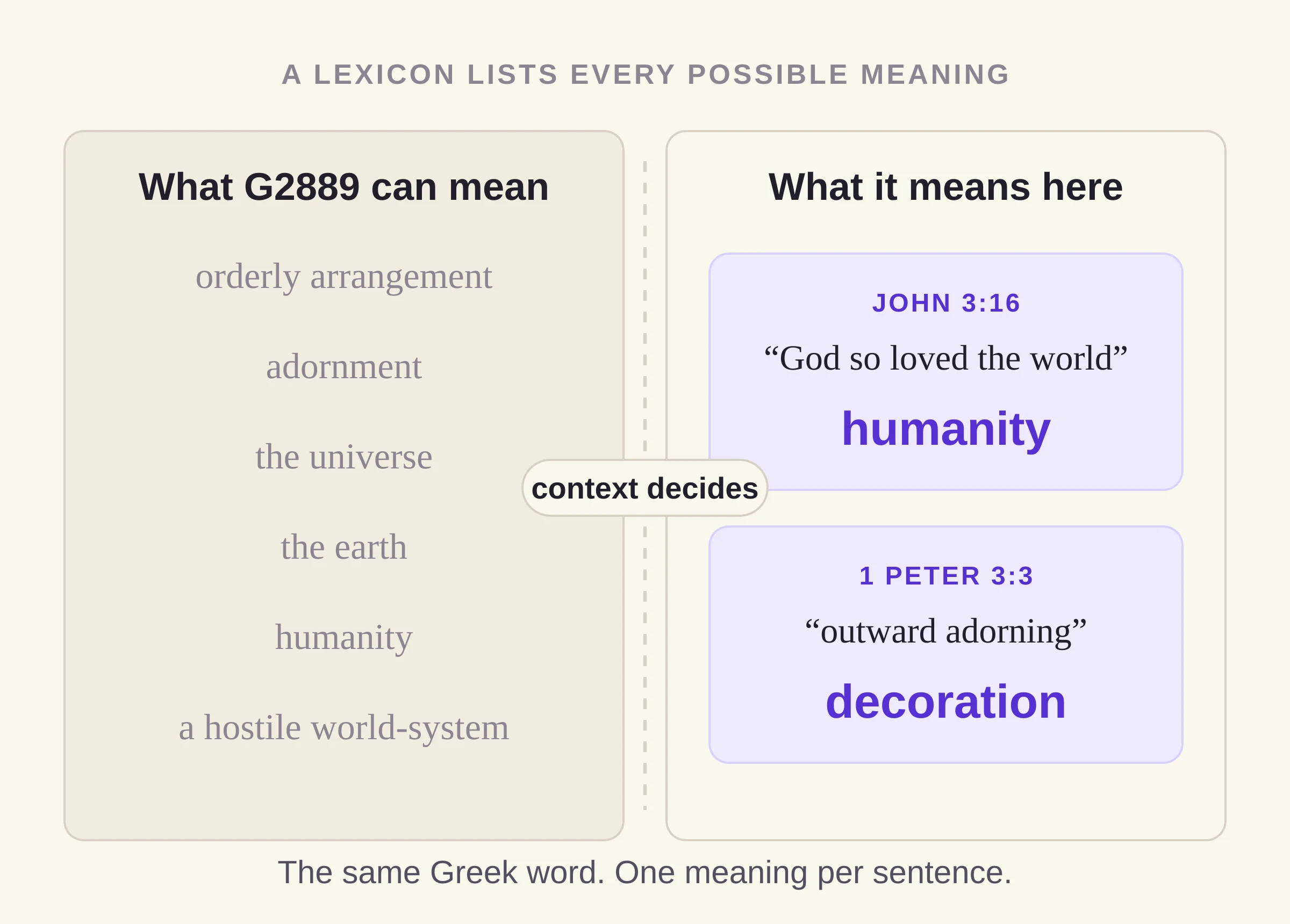 Graphic contrasting a long list of possible dictionary meanings with the single meaning that fits a verse in context