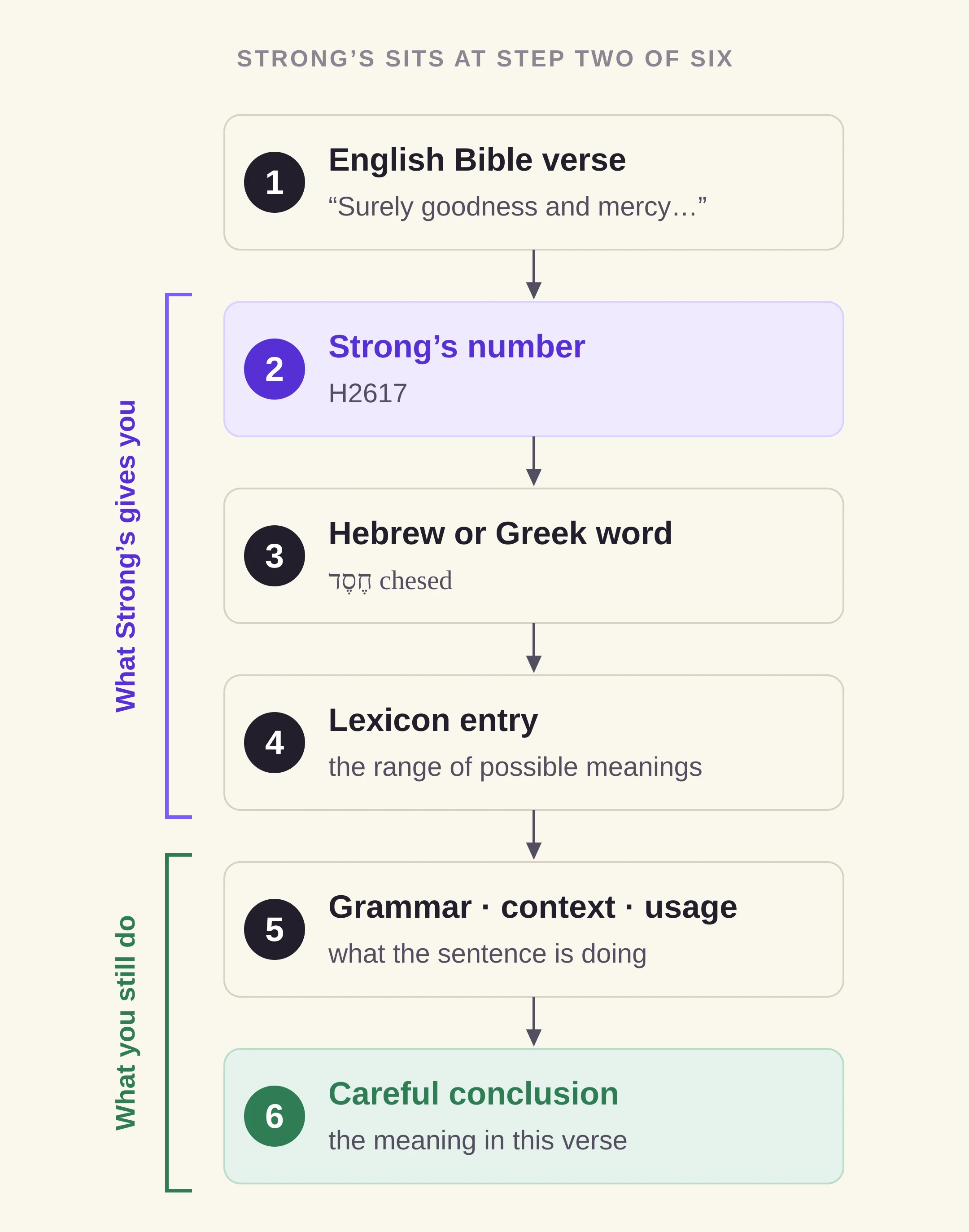 Flow diagram showing six steps from an English Bible verse through a Strong’s number, the original word, and the lexicon to grammar, context, and a careful conclusion